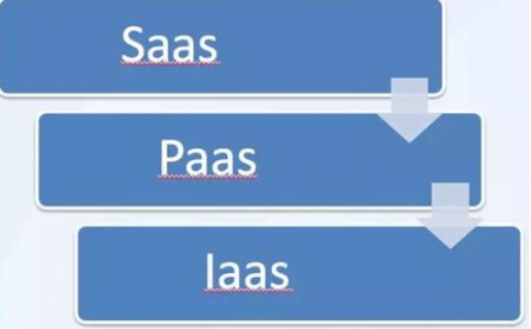 IaaS、PaaS、SaaS在物聯(lián)網(wǎng)解決方案